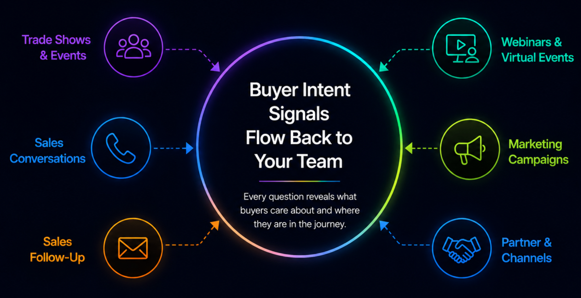 Be Everywhere Your Buyers Engage